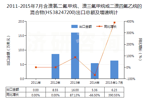 2011-2015年7月含溴氯二氟甲烷、溴三氟甲烷或二溴四氟乙烷的混合物(HS38247200)出口總額及增速統(tǒng)計(jì)